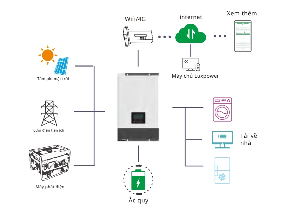 Inverter Hybrid Luxpower SNA 6000 6kW Biến tần phổ thông, hòa lưới bám tải, độc lập,lưu trữ